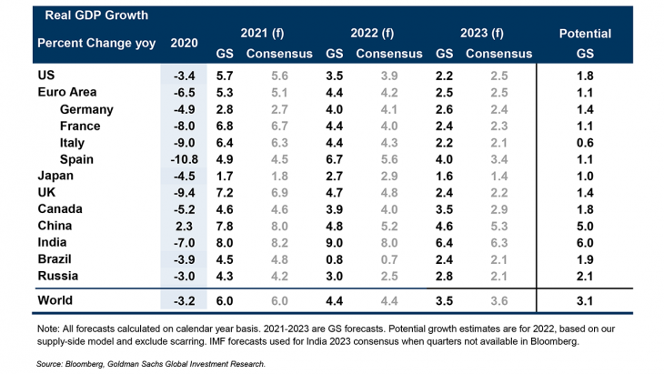 economic_outlook_gs