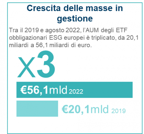 Fonte: Amundi ETF / Bloomberg a fine agosto 2022. Dati da dicembre 2019 ad agosto 2022. 