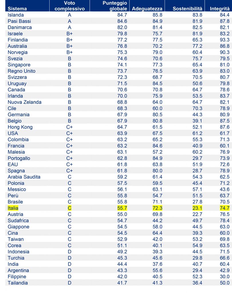 2022 Mercer CFA Institute Global Pension Index