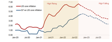 G7 = Media ponderata Area Euro, UK, Giappone, Canada Yoy (%) core CPI inflation.
