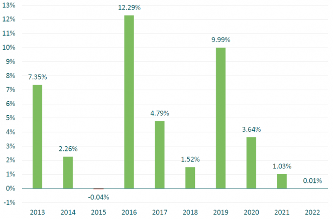Il rendimento degli high yield a tasso variabile negli ultimi 10 anni