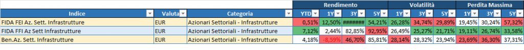 categorie-di-fondi-ed-etf-sulle-infrastruttur