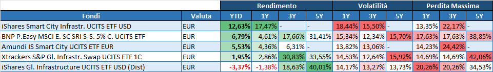 Top 5 Etf sulle infrastrutture quotati alla Borsa Italia per perfomance.