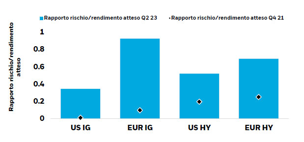 rapporto rischio rendimento