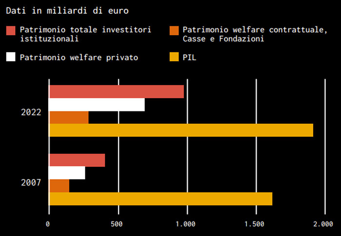 gli-attivi-degli-investitori-istituzionali