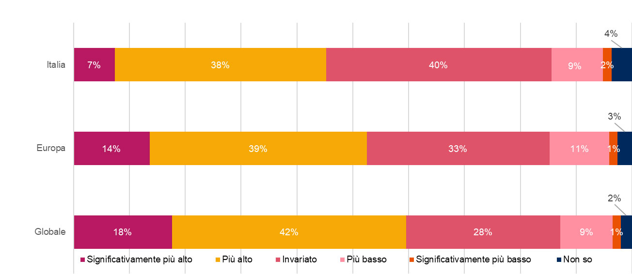 cambiamento delle attese di rendimento vs anno precedente