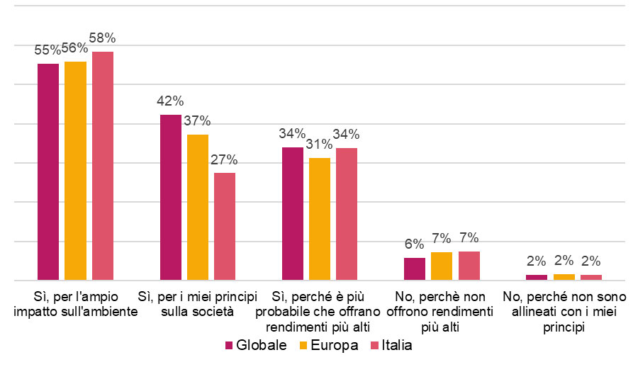 I fondi sostenibili sono attraenti