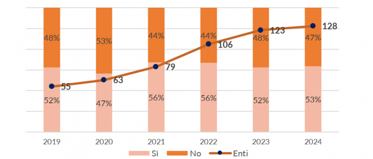 Fonte: Quaderno di Approfondimento 2024 - “ESG e SRI, le politiche di investimento sostenibile degli investitori istituzionali italiani”