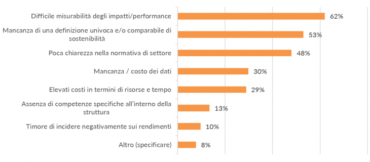 Fonte: Quaderno di Approfondimento 2024 - “ESG e SRI, le politiche di investimento sostenibile degli investitori istituzionali italiani”