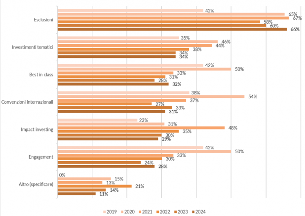 Fonte: Quaderno di Approfondimento 2024 “ESG e SRI, le politiche di investimento sostenibile degli investitori istituzionali italiani”
