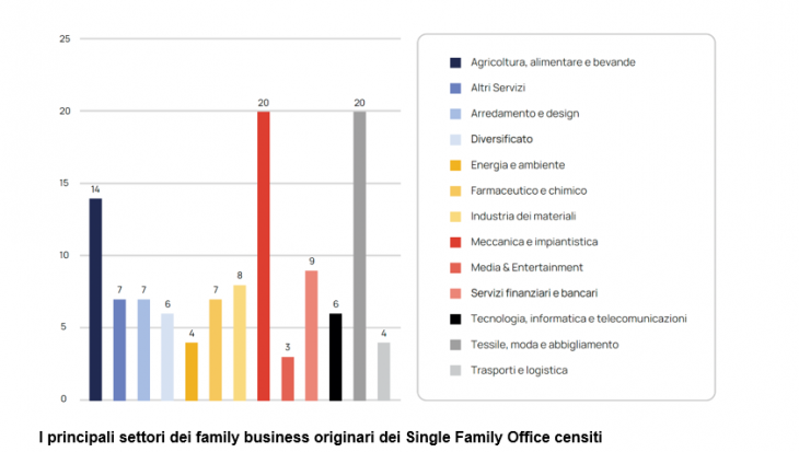 family office polimi