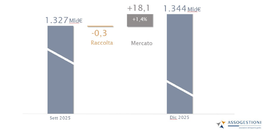 fondi aperti q4 assogestioni